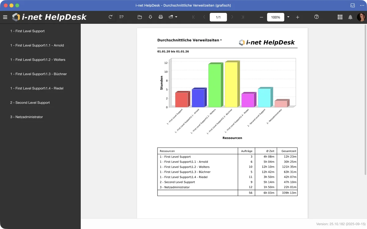 HelpDesk Average Times Report